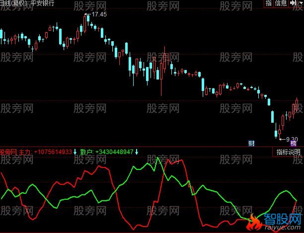 同花顺主力散户趋势指标公式