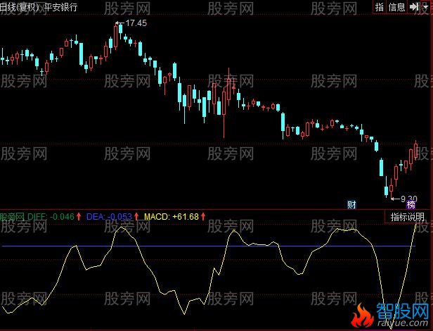 同花顺MACD背离判断指标公式