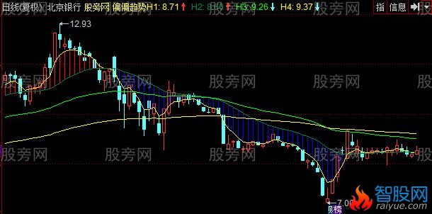 同花顺偏偏趋势主图指标公式