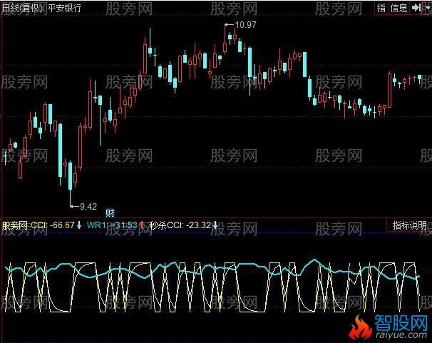 同花顺终极秒杀CCI指标公式