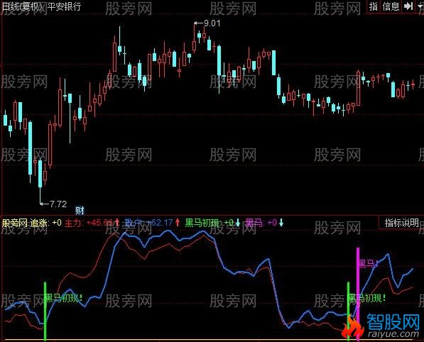 同花顺专寻黑马指标公式