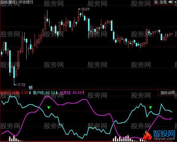同花顺主力均线指标公式