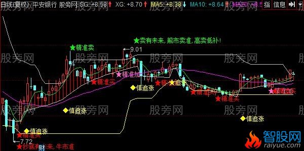 同花顺老鼠仓改主图指标公式