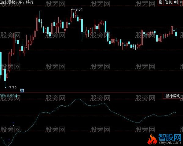 同花顺无形多空指标公式