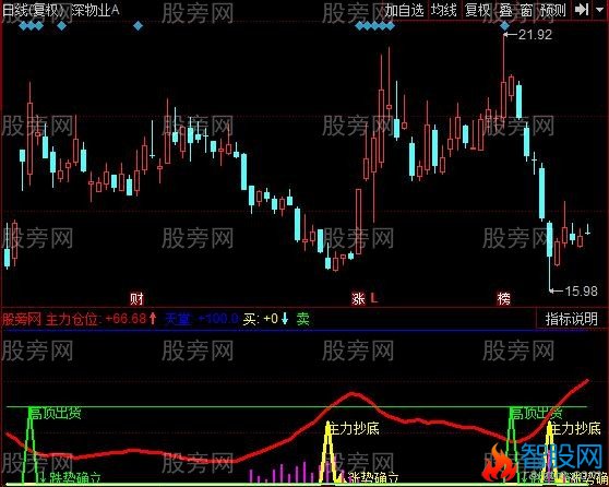 同花顺主力进退指标公式