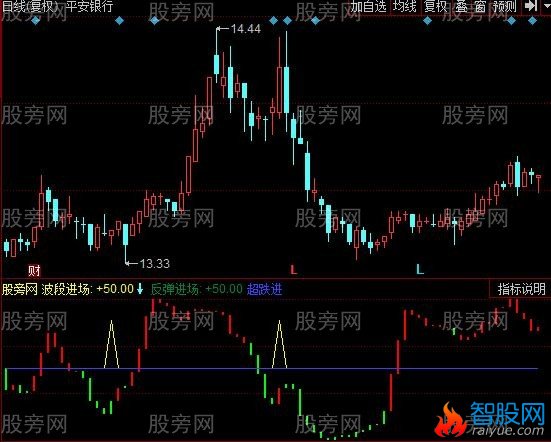 同花顺庄家底部指标公式