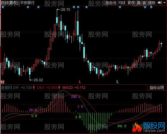 同花顺MACD力度指标公式