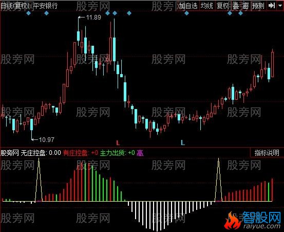 同花顺庄家启动指标公式