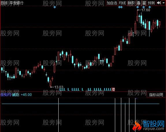 同花顺角度加速指标公式