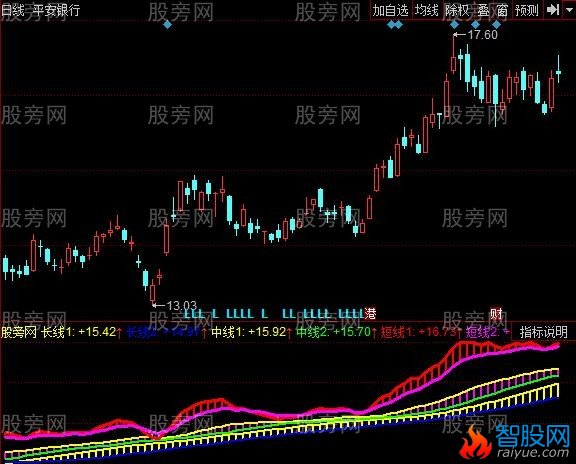 同花顺最牛趋势指标公式