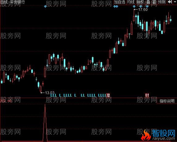 同花顺抄底布尔指标公式