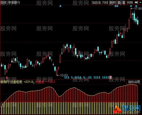 同花顺控盘程度指标公式