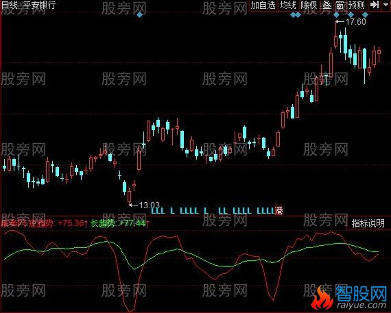 同花顺赚钱趋势指标公式