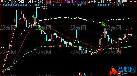 同花顺保本捞钱主图指标公式