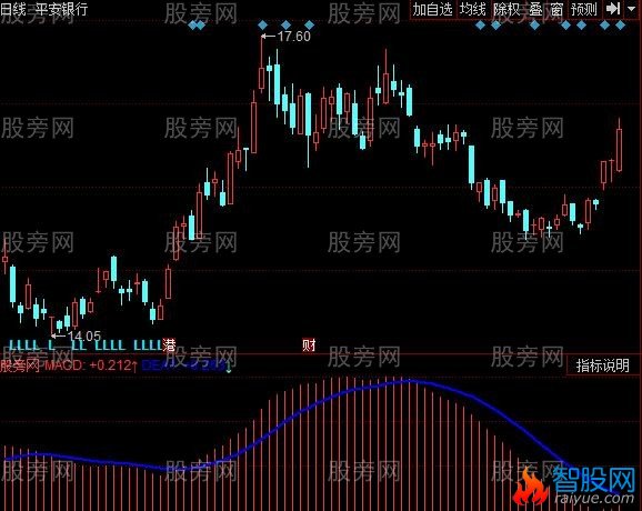 同花顺长趋势线指标公式