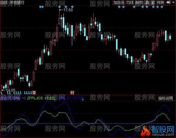 同花顺走向预测指标公式