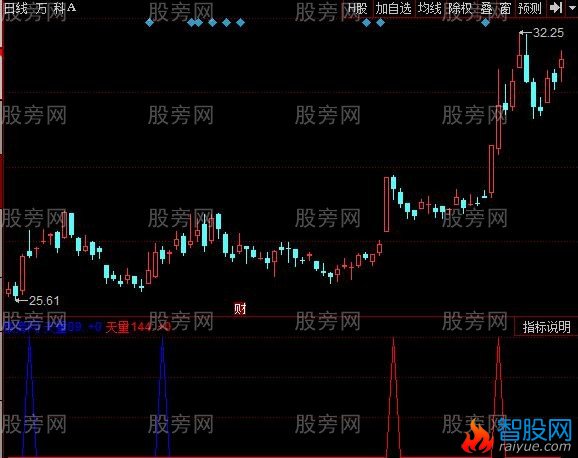 同花顺电波买点指标公式