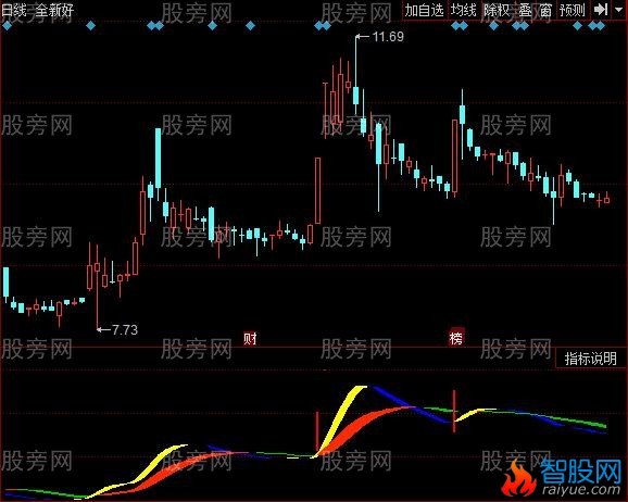 同花顺超牛龙头指标公式