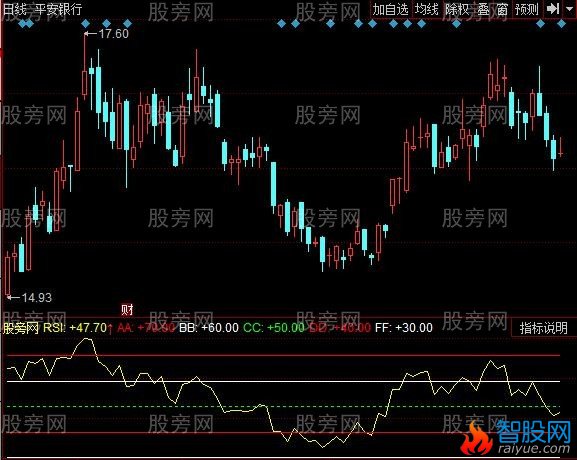 同花顺傻子炒股指标公式