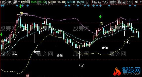 同花顺江恩分段主图指标公式