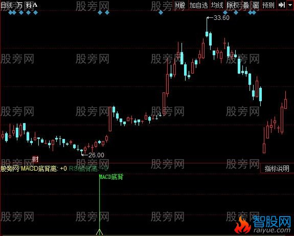 同花顺RSI底背离指标公式