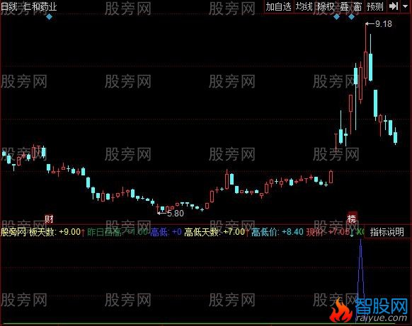 同花顺高低组合指标公式