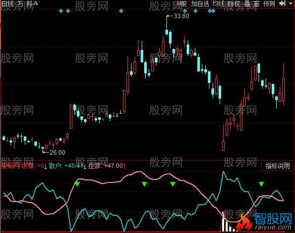 同花顺阻击庄家指标公式