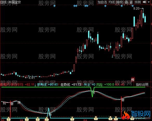 同花顺伏牛密决指标公式