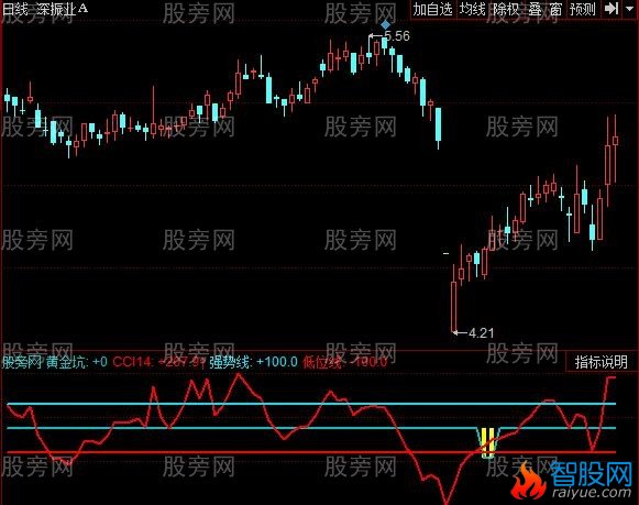 同花顺低吸黄金坑指标公式