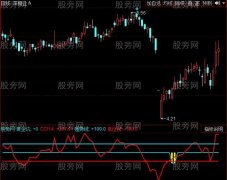 同花顺低吸黄金坑指标公式