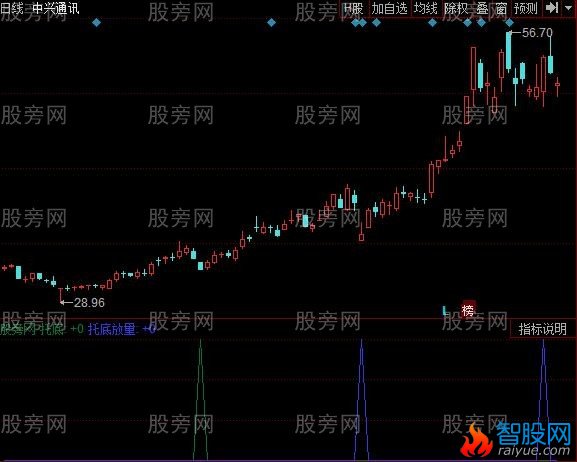 同花顺低吸买点指标公式