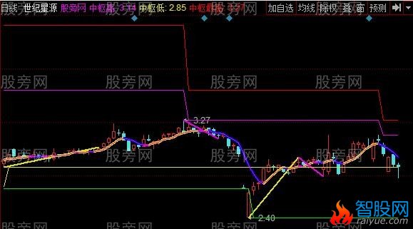 同花顺缠论线段主图指标公式