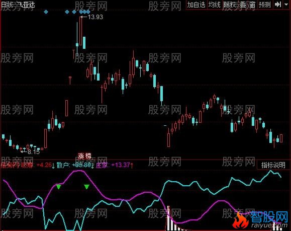 同花顺庄影跟踪指标公式