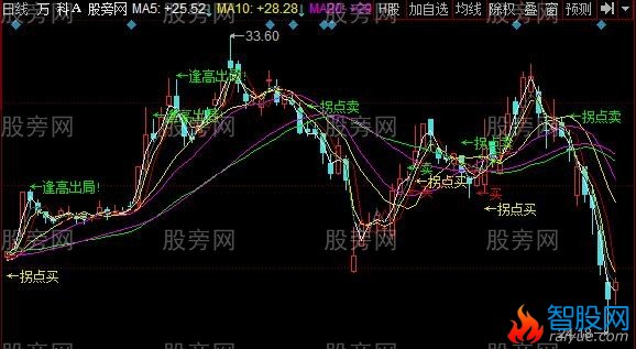 同花顺买拐主图指标公式