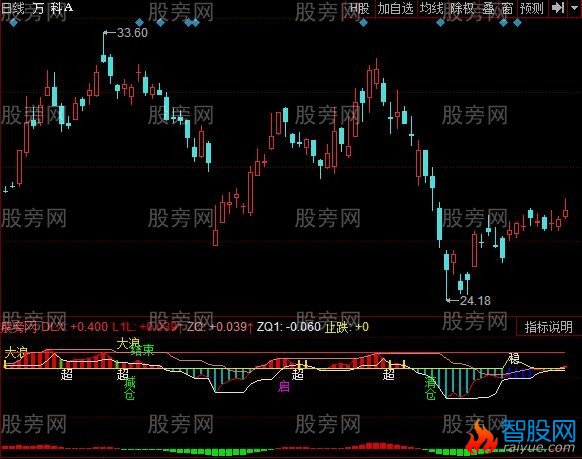 同花顺主力动力指标公式