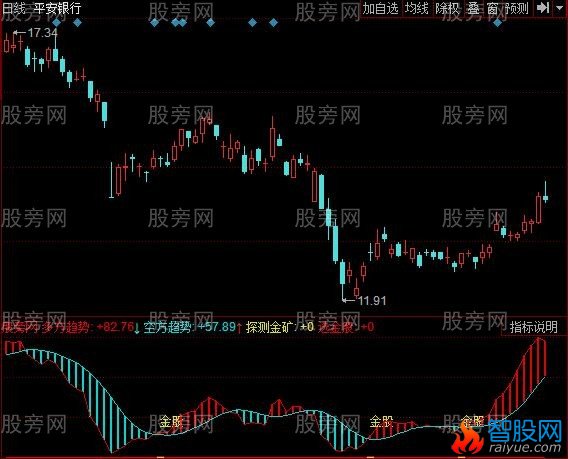 同花顺金股低吸指标公式