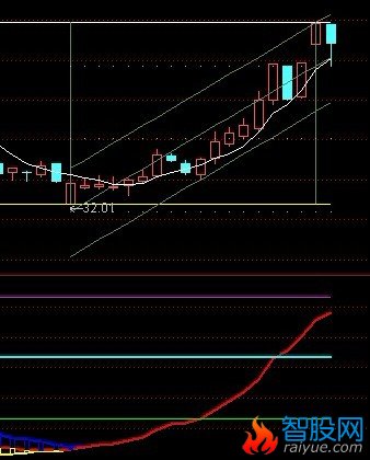 把通达信<合力买进>公式改为选股公式