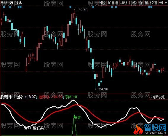 同花顺逢低快走指标公式