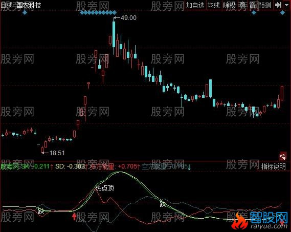 同花顺波浪飞天指标公式