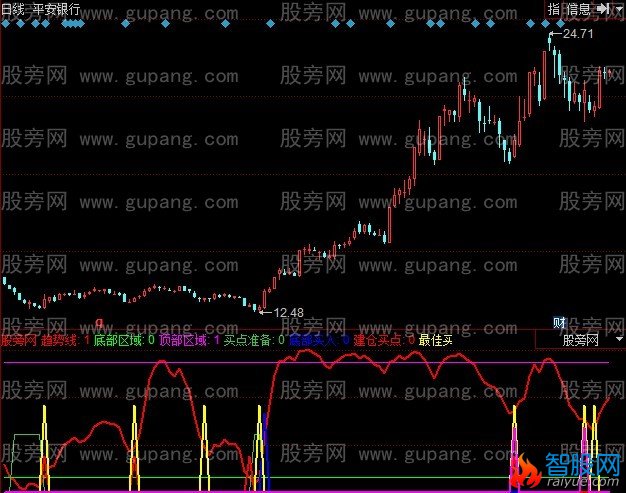 同花顺底部买入指标公式