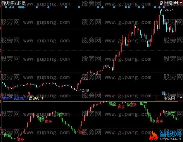 同花顺多空波段指标公式