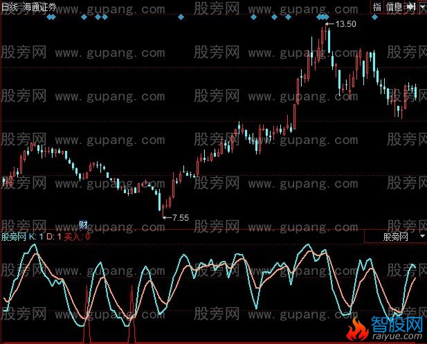 同花顺曾氏KDJ指标公式