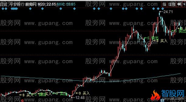 同花顺卖钱主图指标公式