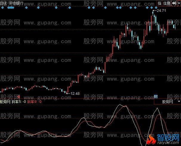 同花顺主控涨跌力道指标公式