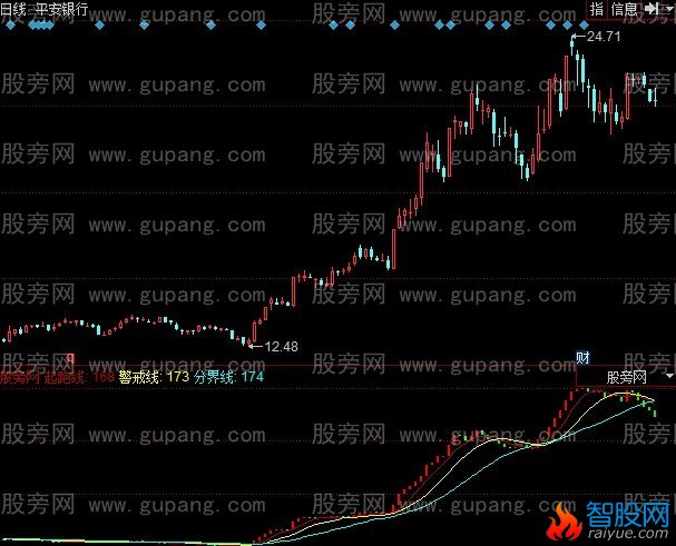 通达信流动资金趋势指标公式