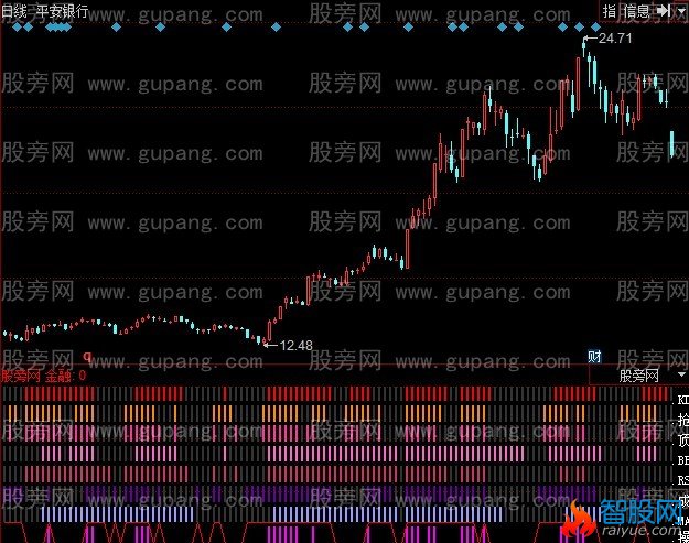 同花顺多方汇聚指标公式