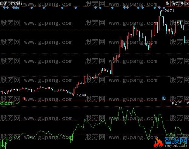 同花顺稳健波段指标公式