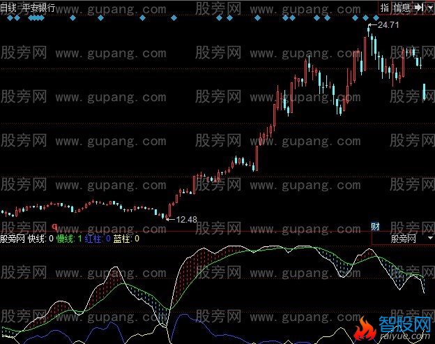 同花顺简明走势指标公式