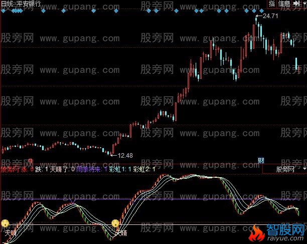 同花顺雨过天晴指标公式
