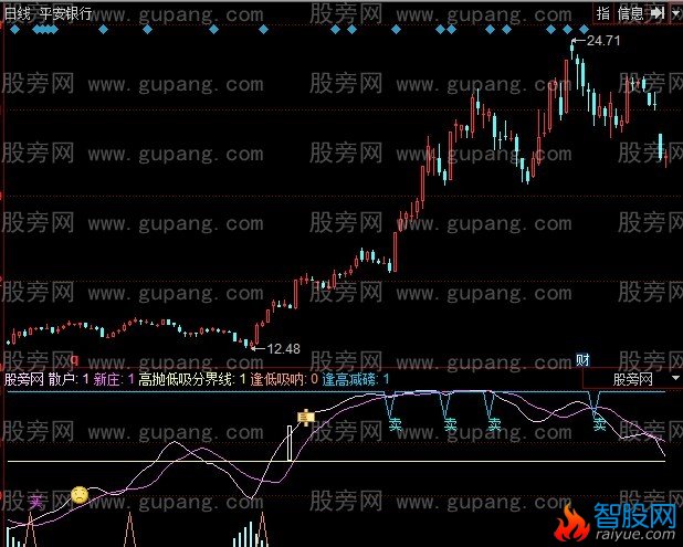 同花顺优买指标公式